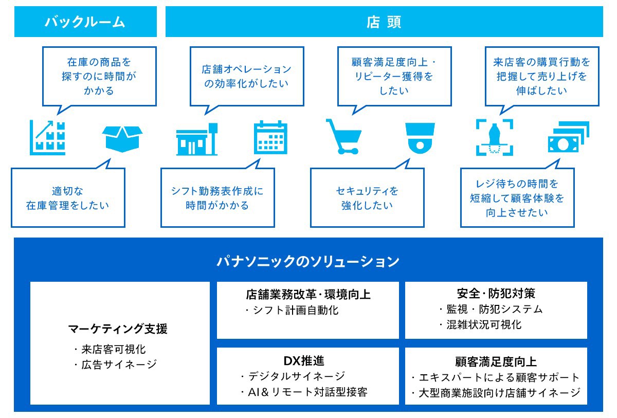 流通業・小売業向けソリューション解説図