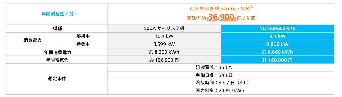 省エネ設計で電気代削減、環境負荷低減に貢献の表