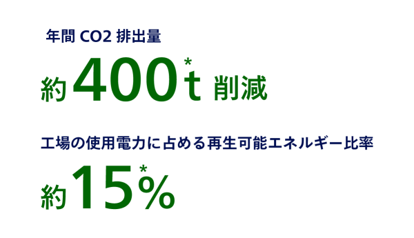 約400トン削減工場の使用電力に占める再生可能エネルギー比率約15％