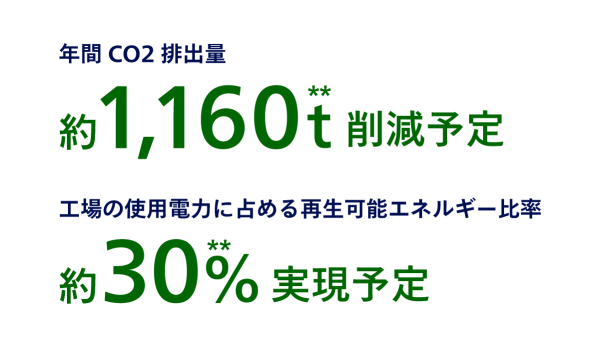 年間CO2排出量約1,160t削減予定工場の使用電力に占める再生可能エネルギー比率約30％実現予定