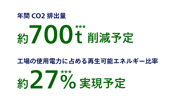 年間CO2排出量約700トン削減予定工場の使用電力に占める再生可能エネルギー比率約27％実現予定