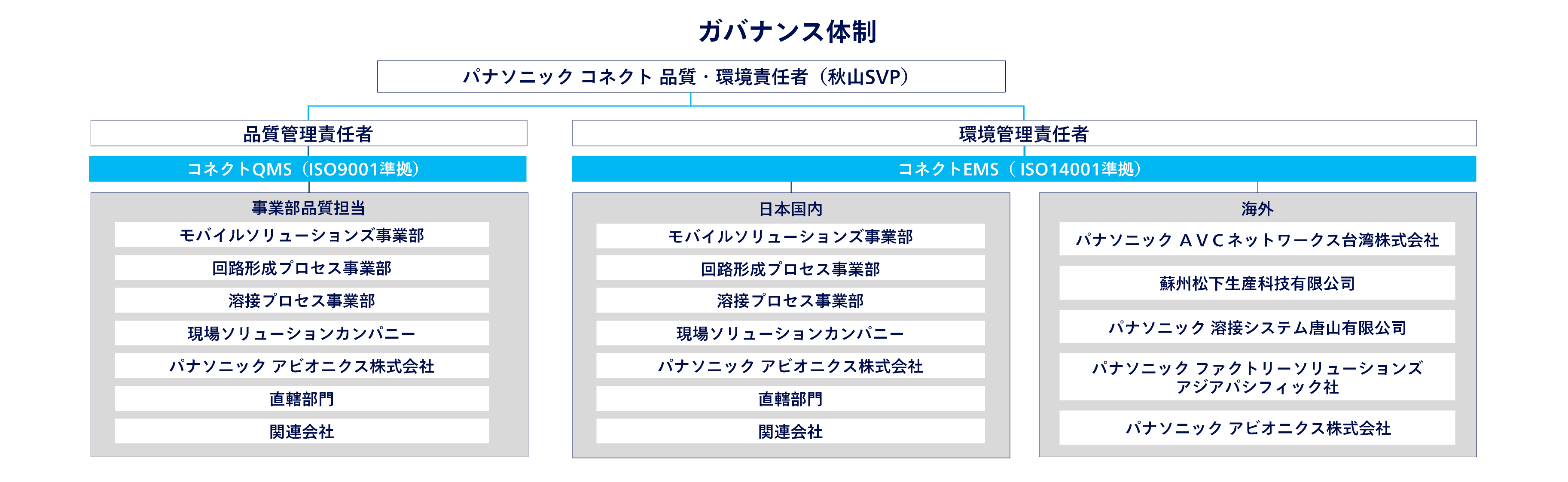 ガバナンス体制