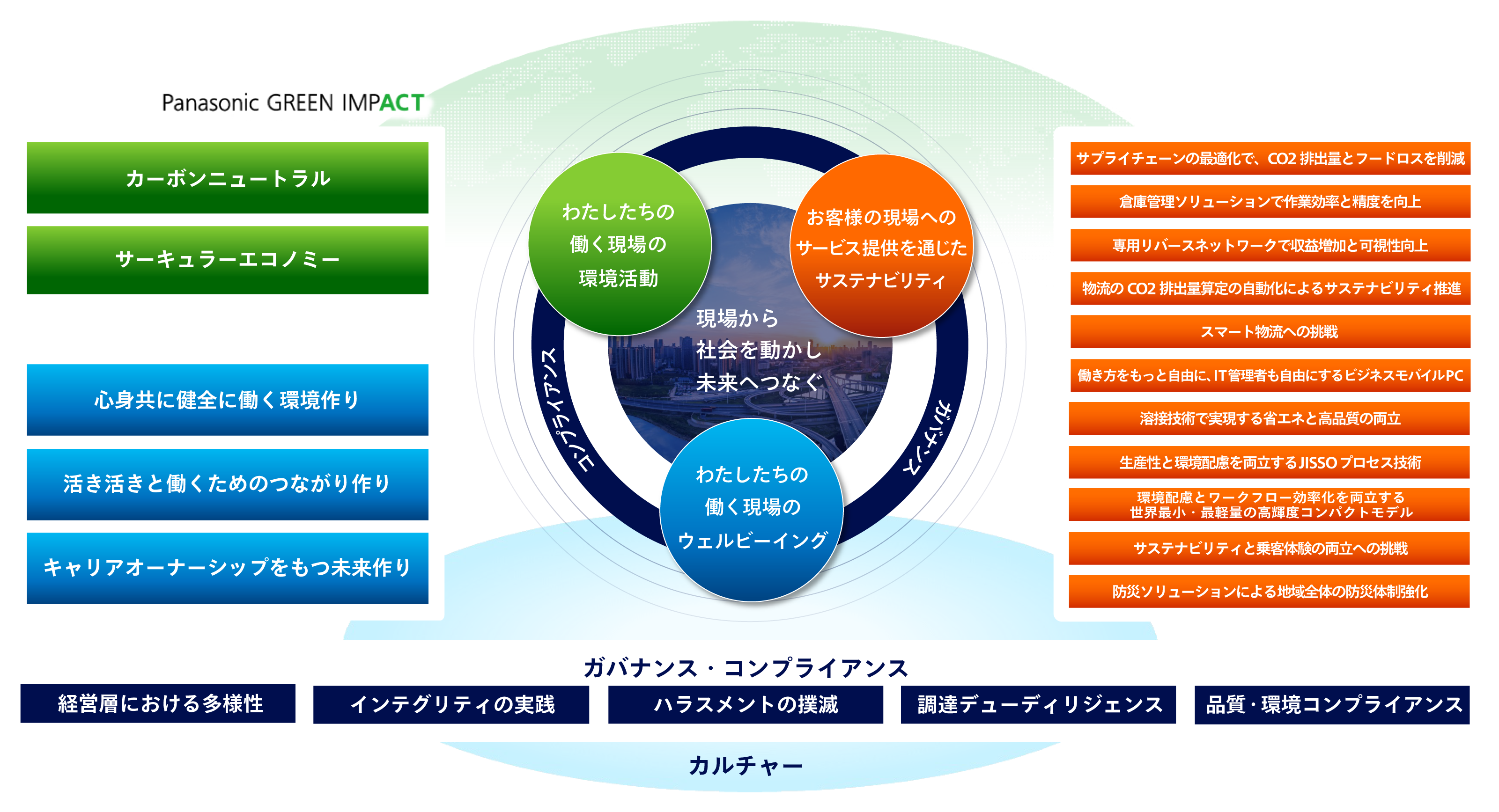 私たちの働く現場の環境活動、お客様の現場へのサービス提供を通じたサステナビリティ、わたしたちの働く現場のウェルビーイング