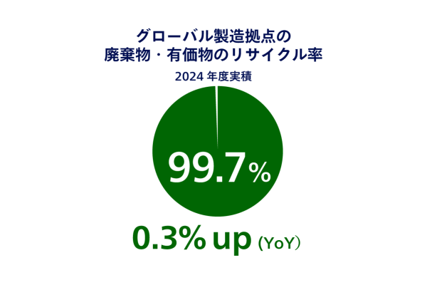 廃棄物・有価物リサイクル