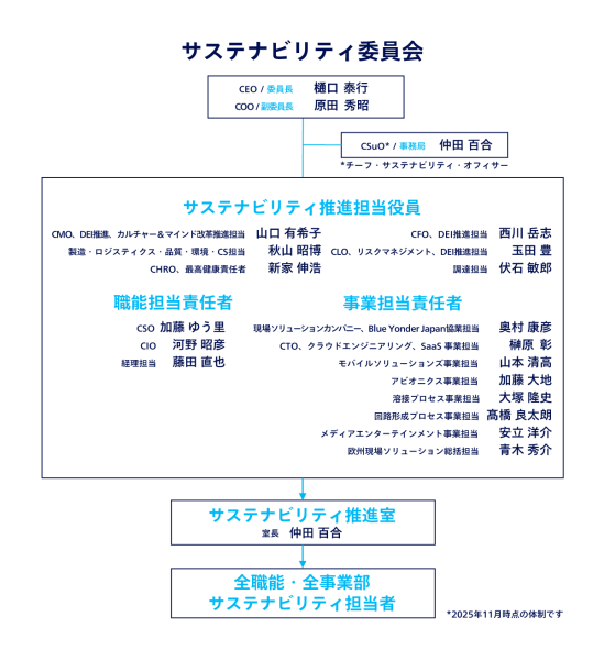 サステナビリティ委員会体制図