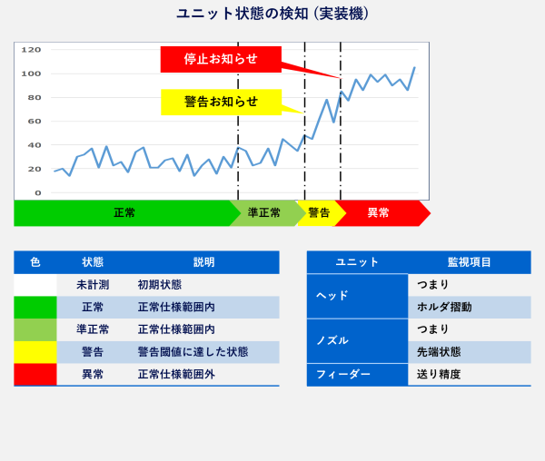 ユニット状態の検知