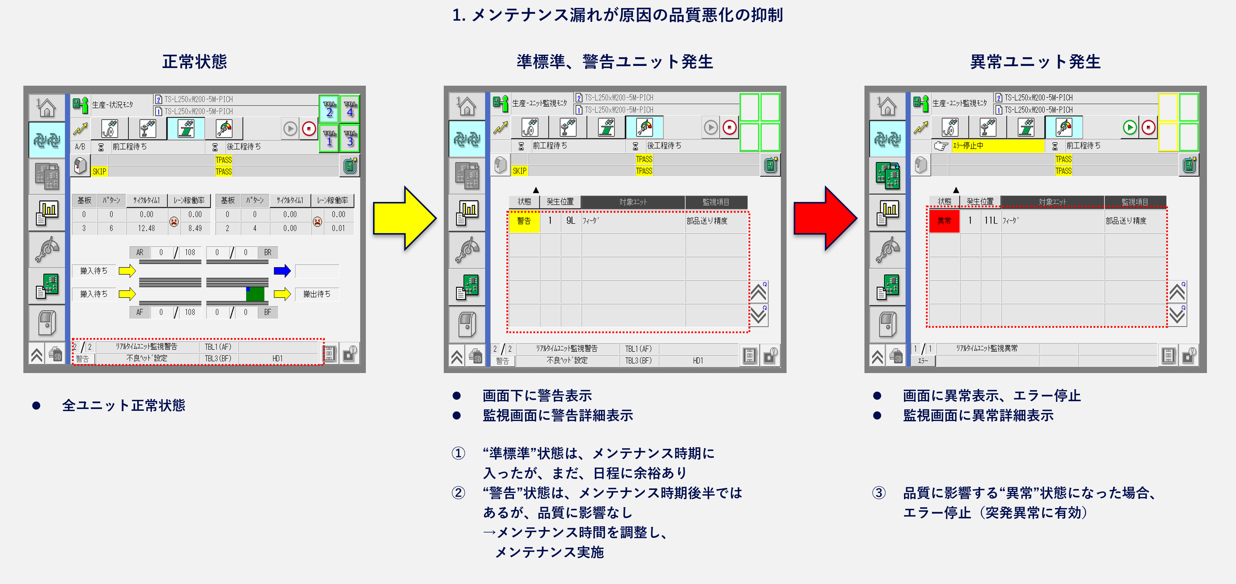 １．メンテナンス漏れが原因の品質悪化の抑制