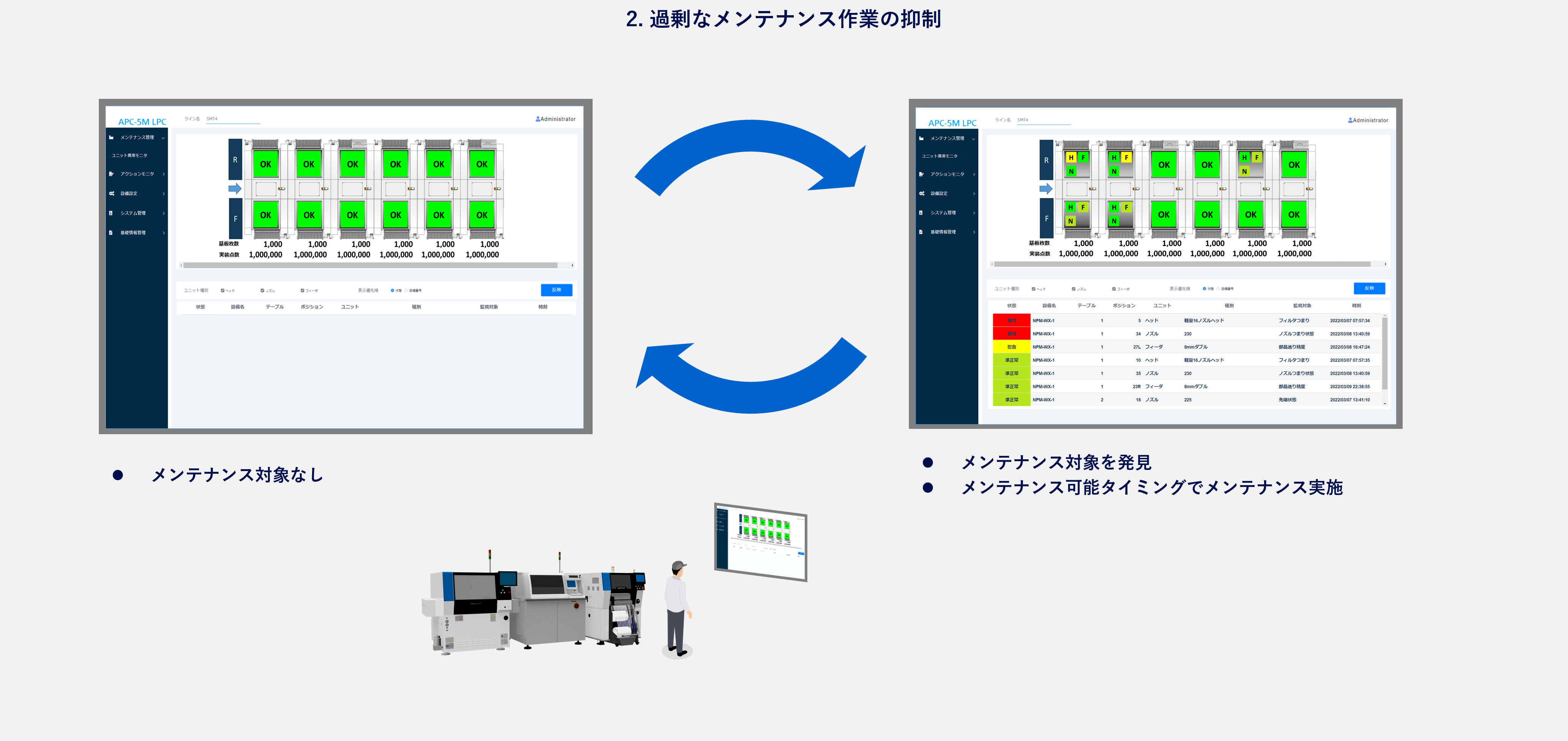 ２．過剰なメンテナンス作業の抑制