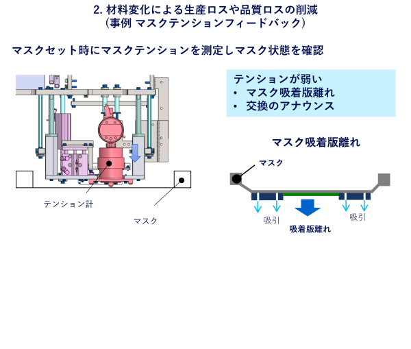 2. 材料変化による生産ロスや品質ロスの削減(事例 マスクテンションフィードバック)