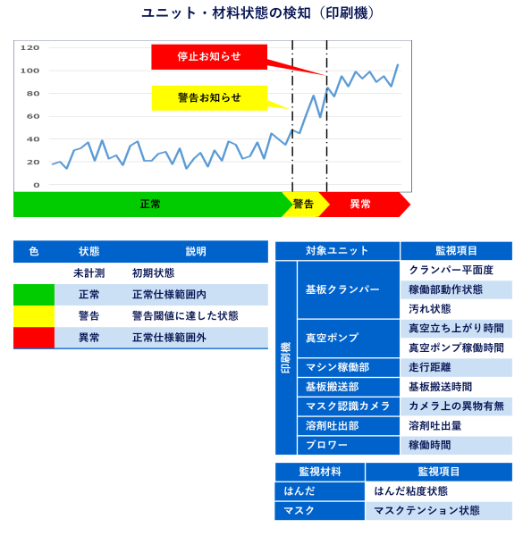 ユニット・材料状態の検知