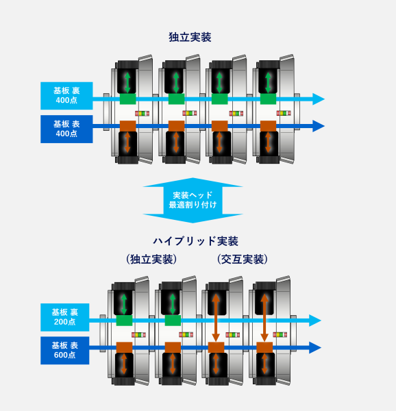 独立実装、ハイブリット実装