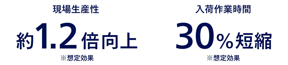 現場生産性約1.2倍向上、入荷作業時間30％短縮
