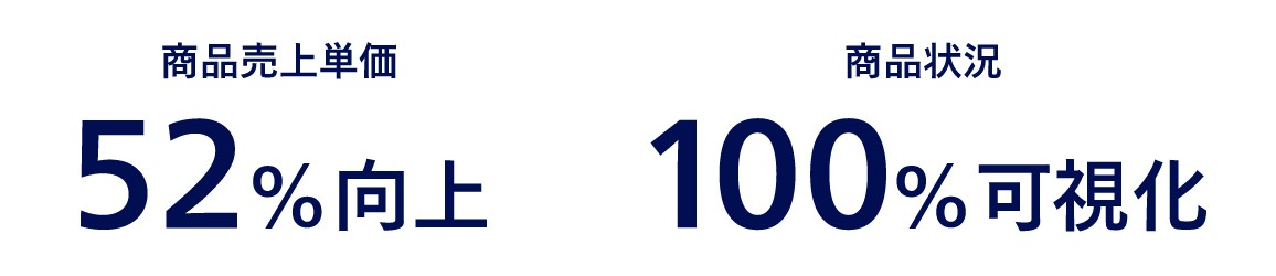 商品売上単価52％向上、商品状況100％可視化