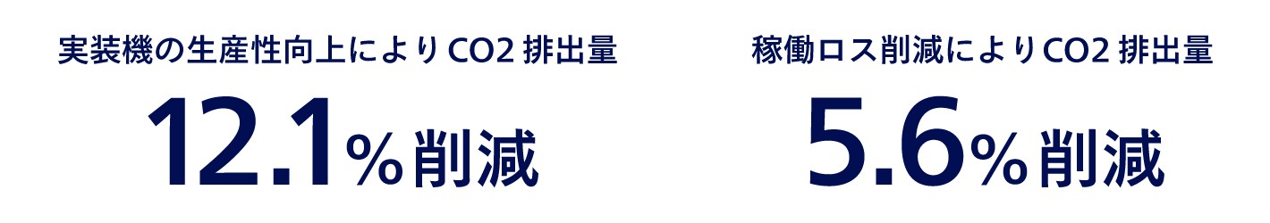 実装機の生産性向上によりCO2排出量12.1％削減、稼働ロス削減によりCO2排出量5.6％削減