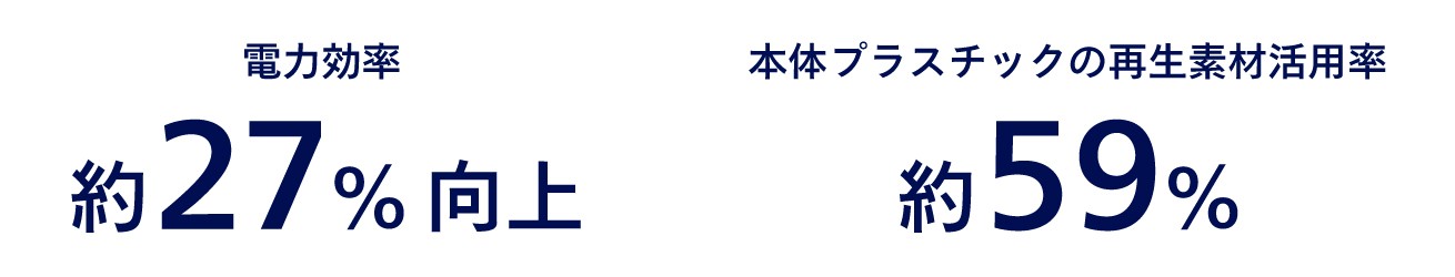 電力効率約27%向上、本体プラスチックの再生素材活用率約59% 