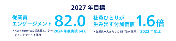 2027年目標従業員エンゲージメント82.0（2024年度実績64.6）※KornFerry社の従業員エンゲージメントサーベイ使用社員ひとりが生み出す付加価値1.6倍（2023年度比）※従業員一人あたりのEBITDA計算