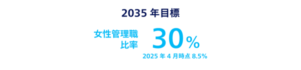 2035年目標女性管理職比率30％（2025年4月時点8.5％）