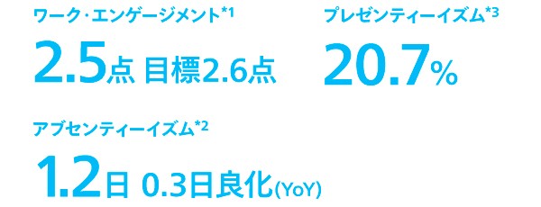 ワーク・エンゲージメント2.5点 目標2.6点 アブセンティーイズム1.2日 0.3日良化(YoY) プレゼンティーイズム20.7%