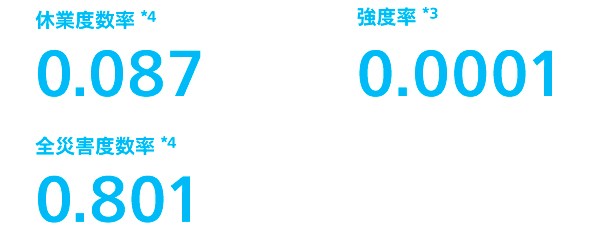 休業度数率0.087 全災害度数率0.801 強度率0.0001