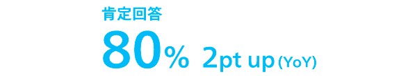 肯定回答80%2pt up (YoY)