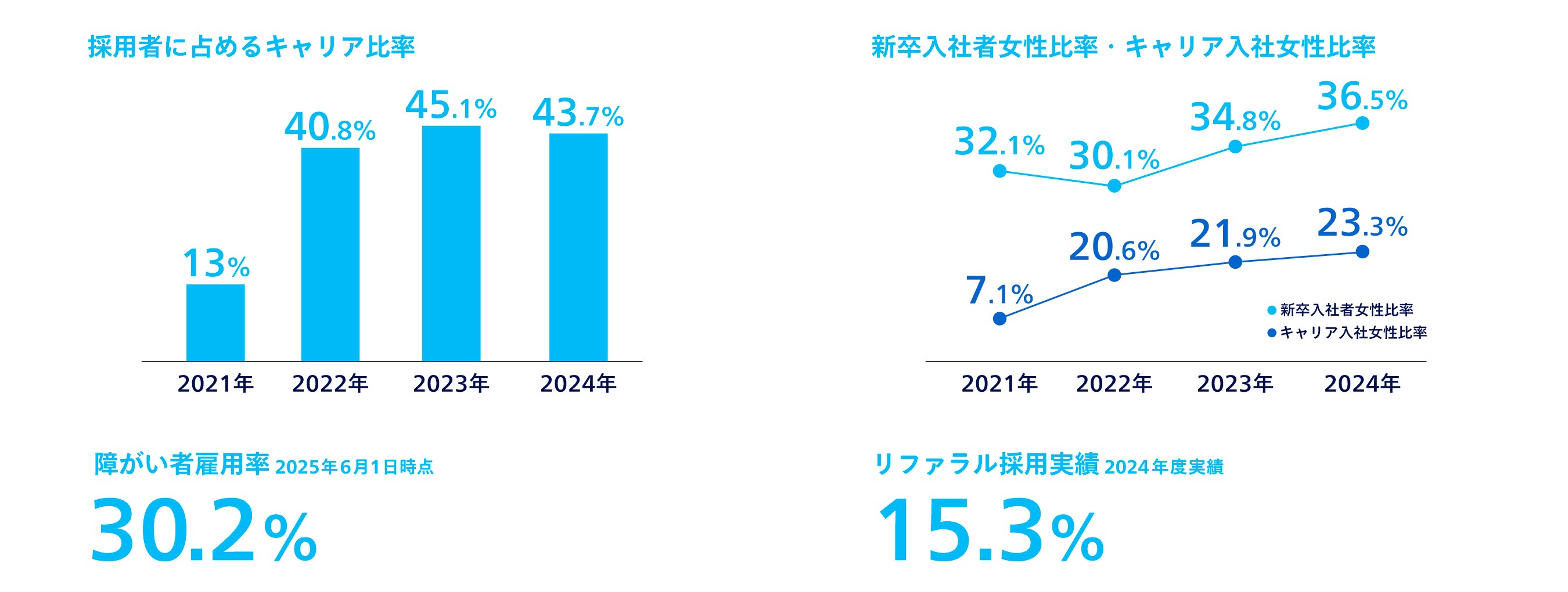 採用者に占めるキャリア比率表、新卒入社女性比率・キャリア入社女性比率表、障がい者雇用率、リファラル採用