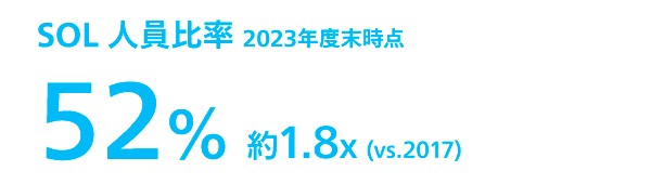 SOL 人員比率 2023年度末時点 52% 約1.8x (vs.2017)