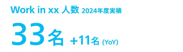 Work in xx 人数 2024年度実積 33名 +11名 (YoY)