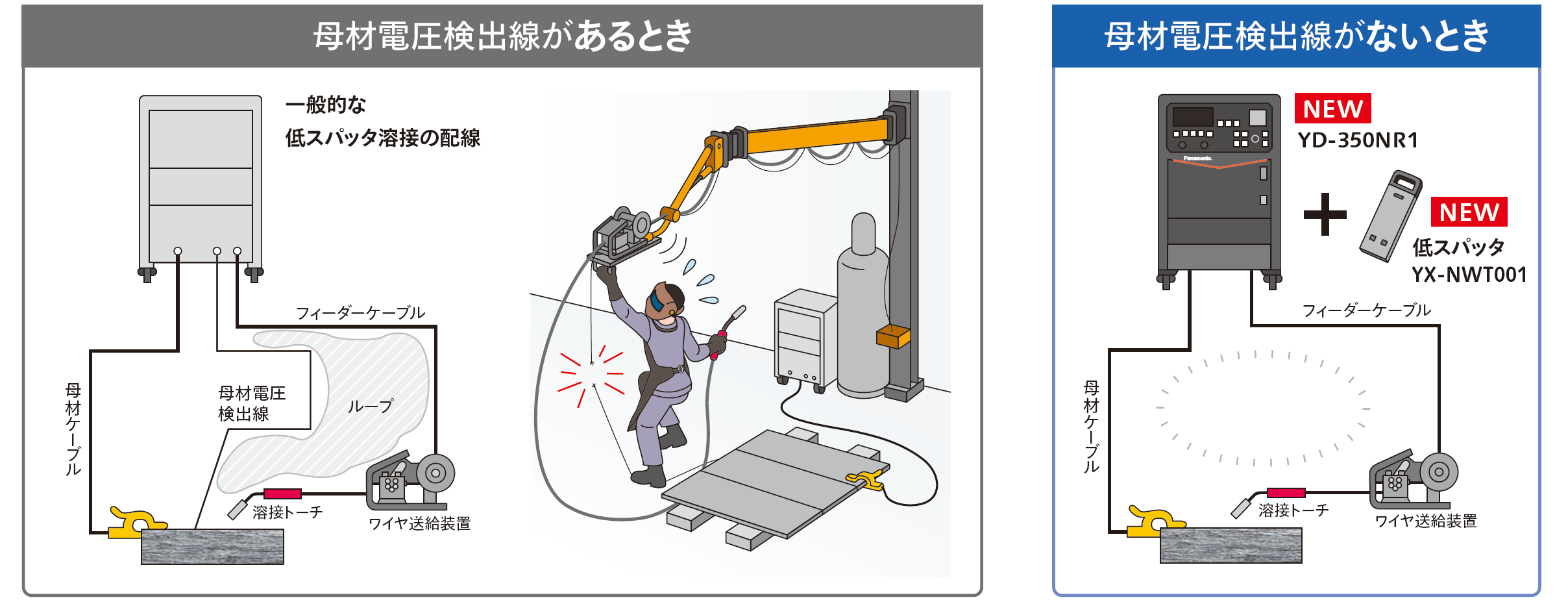 電圧検出線がなくなることで操作性が向上し、生産性も向上します。