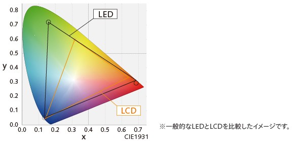幅広い色域でコンテンツの魅力を忠実に表現