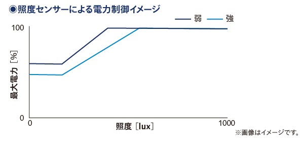 照度センサーによる電力制御イメージ