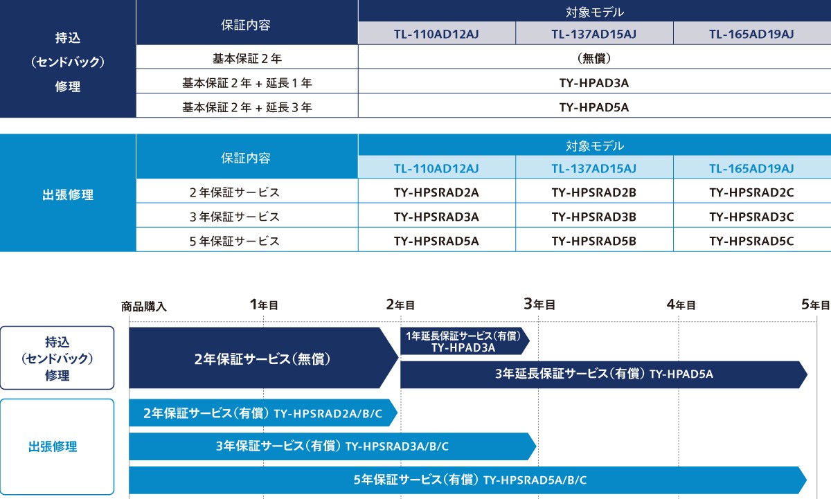 2年保証サービス（持込(センドバック)修理／無償)に加え、各種保証プランを準備