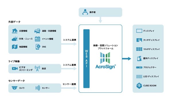 映像・空間のプラットフォームとなるAcroSign