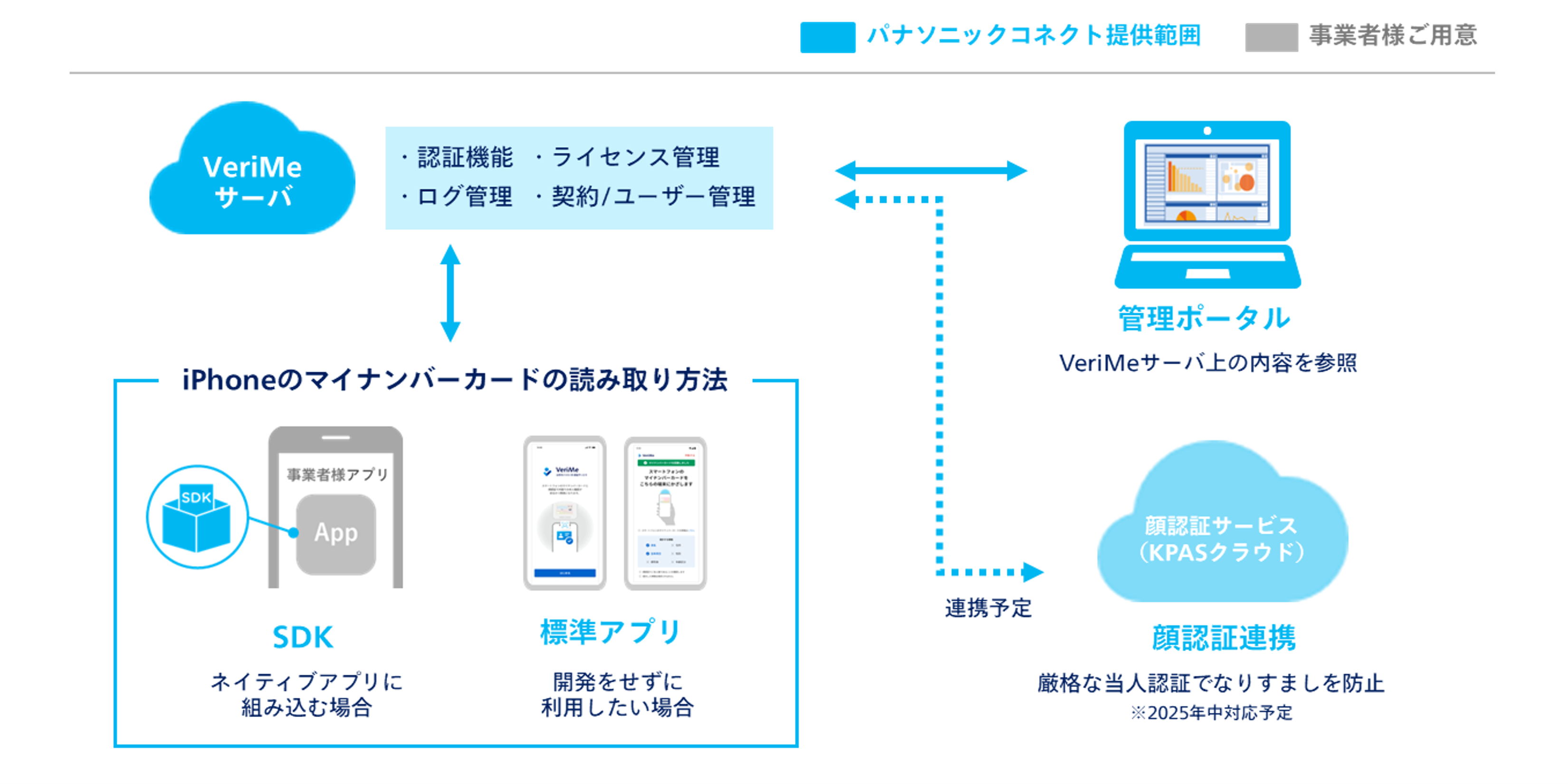 提供範囲のイメージ図