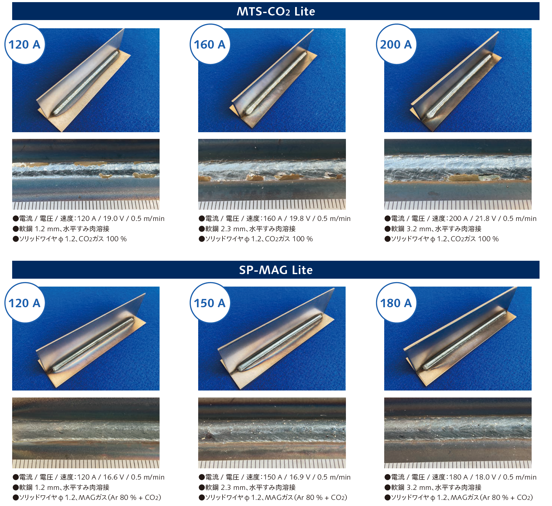 低スパッタモードでのビードとスパッタ量を比較しています