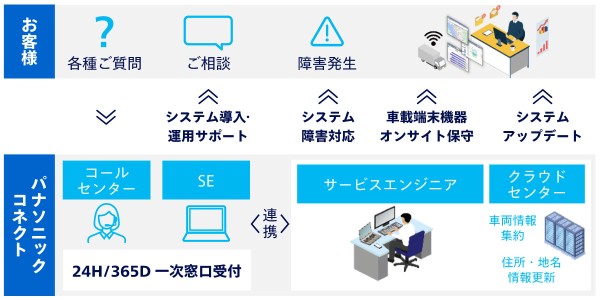 配送計画のサポート体制