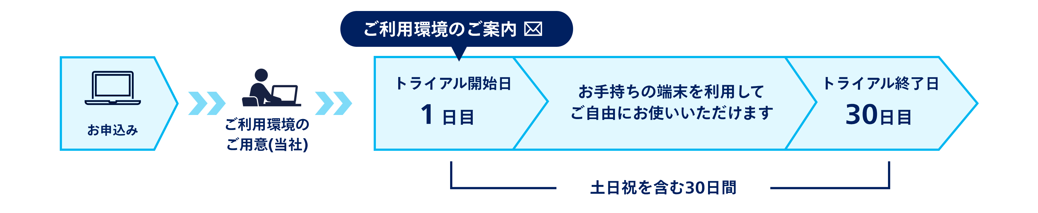ご利用までの手順