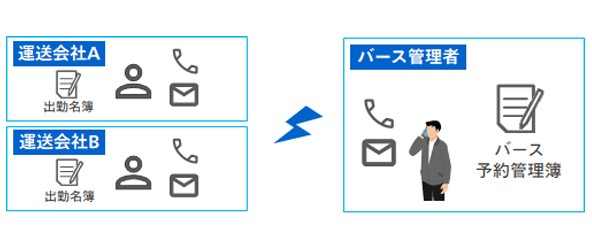 運送会社が専用アプリなどから予約登録がいつでも・どこでも可能に