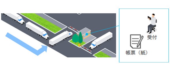 帳票（紙）ベースでの受付業務を行っており、時間がかかっている