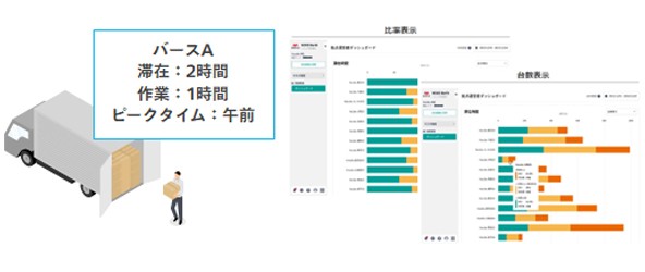 車両別の滞在時間(入場～退場) と 作業時間(作業開始～作業完了) をカメラシステム連携による自動登録と集計を実現