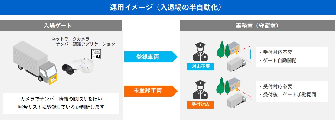 運用イメージ（入退場の半自動化）