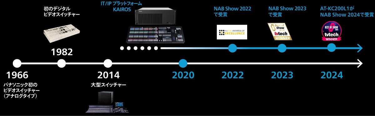 panasonicスイッチャーとKAIROSの歴史の画像