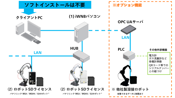 溶接_iWNB for Robots_構成イメージ