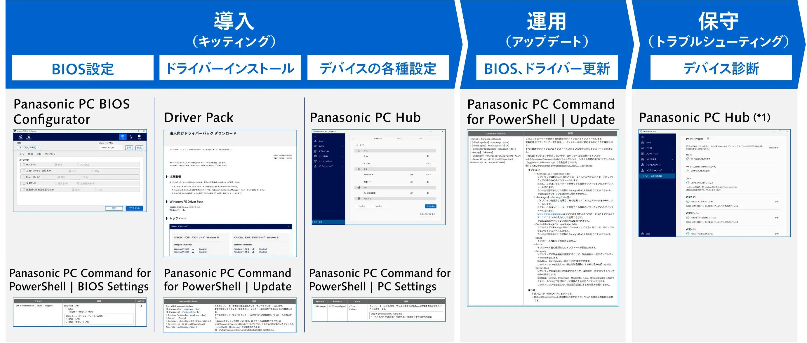 IT管理者業務支援ツール、Panasonic PC Control Suiteの概要図