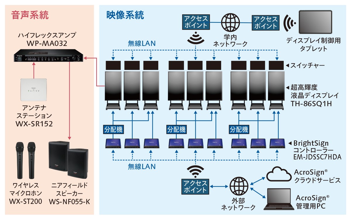 デジタルサイネージ「AcroSign®」
