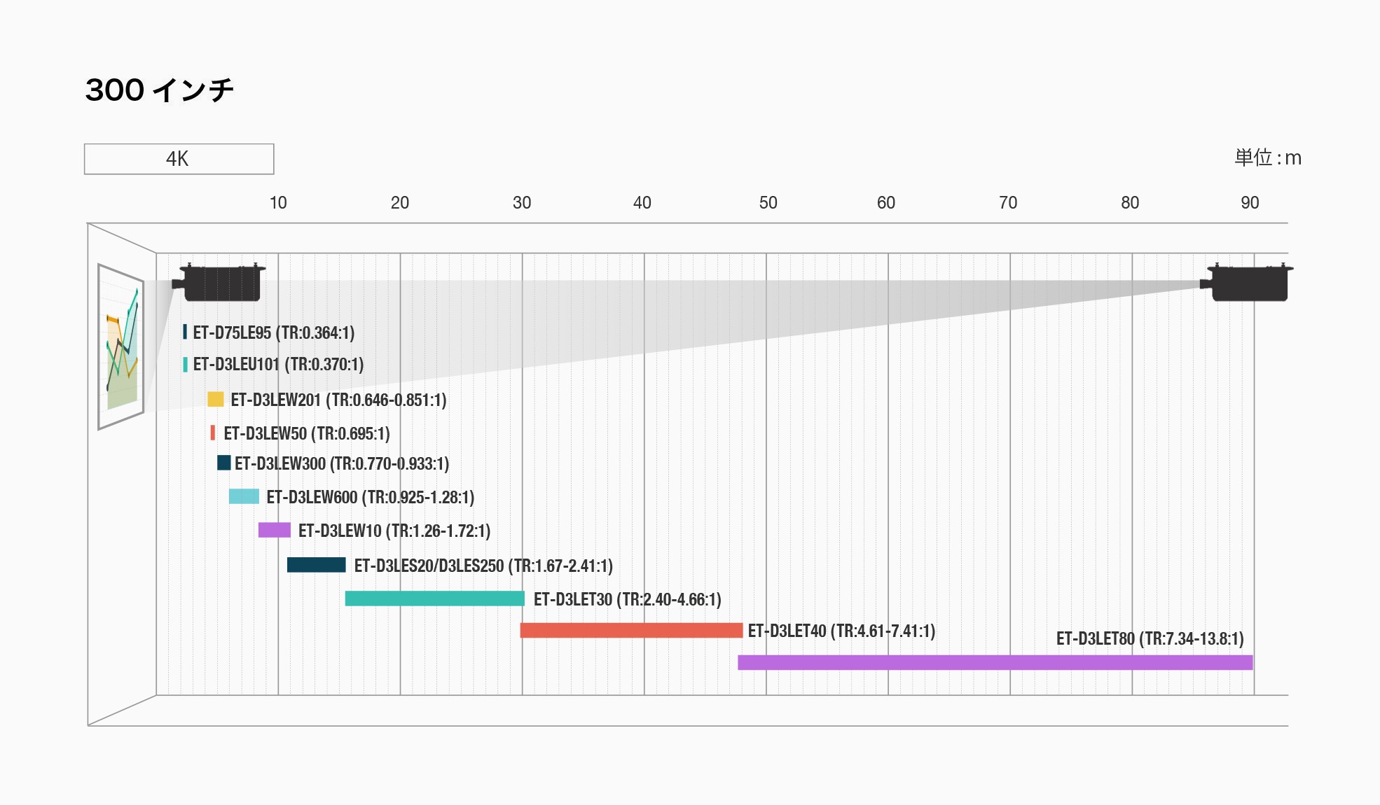 3チップDLPプロジェクター 投写距離図