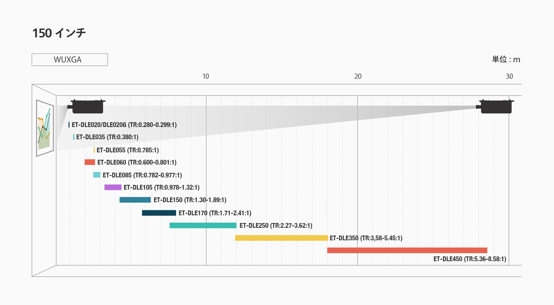 RQ7シリーズ 投写距離表