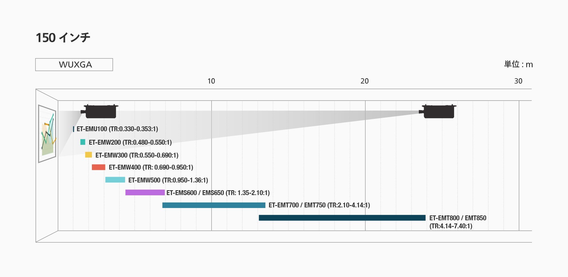 MZ17Kシリーズ 投写距離表