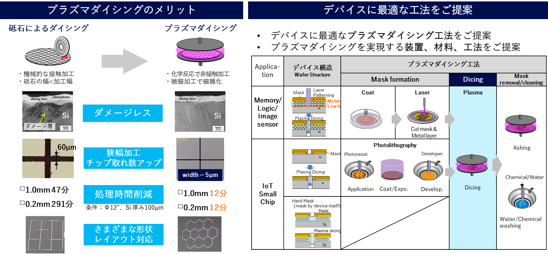 プラズマダイシングソリューション