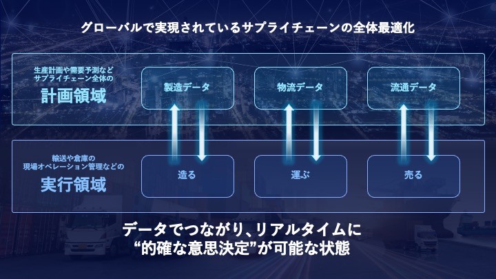 グローバルで実現されているサプライチェーンの全体最適化