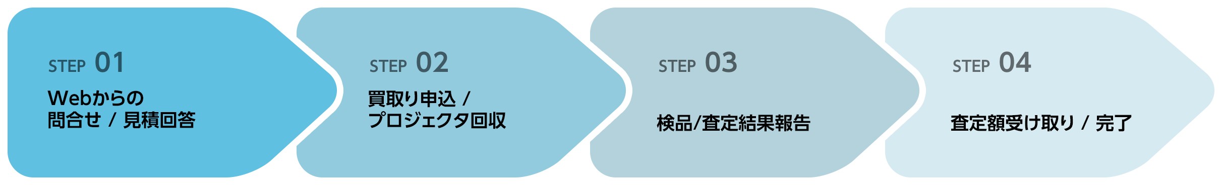 買取サービスの流れ